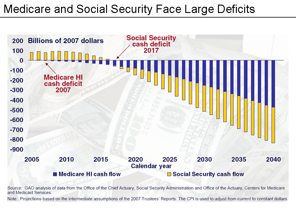 Social Security Medicare Reality Check