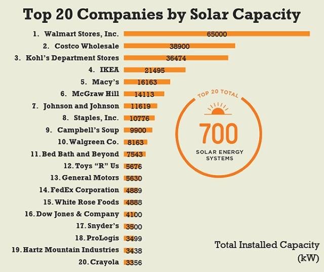 Solar energy companies and facts about solar energy