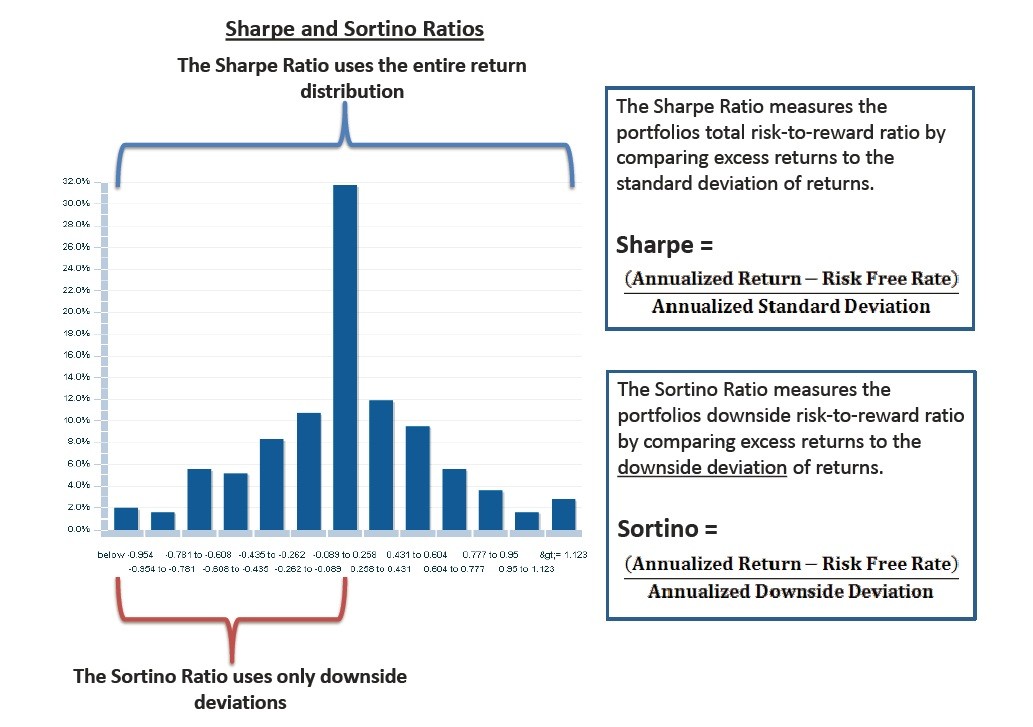 Sortino ratio A better measure of risk Sortino ratio A better measure of risk