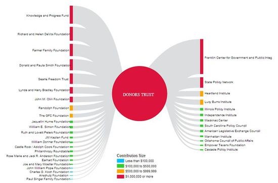 Source 4 Donor Advised Funds