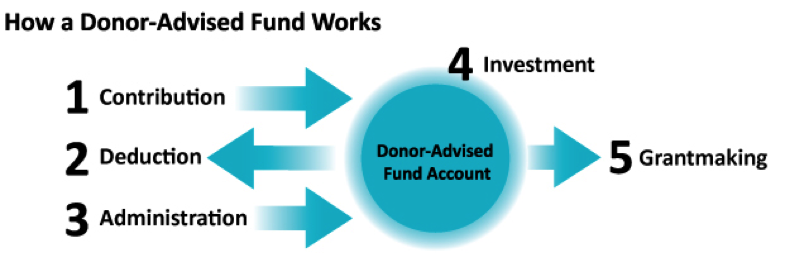 Source 4 Donor Advised Funds