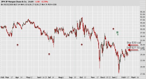 What Happens If the Short Leg of My Bull Call Spread Is Assigned by Answers