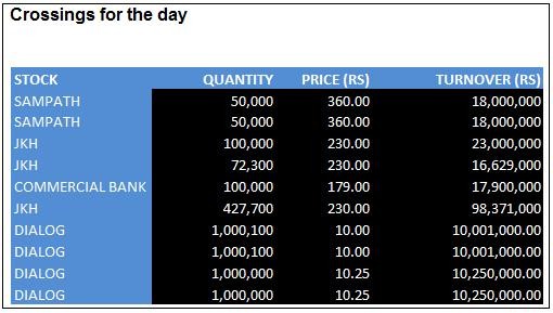 Sri Lanka Stock Picks Colombo Stocks bounce back Shares of CIC company on demand