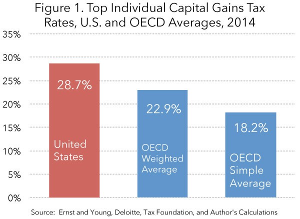 Capital Gains Taxes Considerations for Selling Florida Real Estate