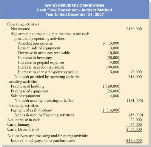 Statement of Cash Flows Using the Indirect Method