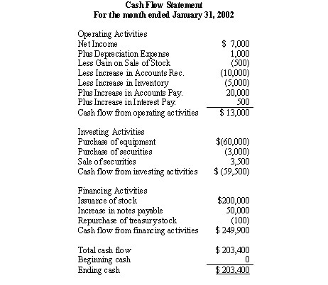 Statement of Cash Flows Using the Indirect Method