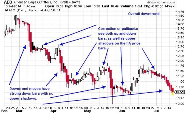 Stay in Strong Trends with the HeikinAshi Candlestick