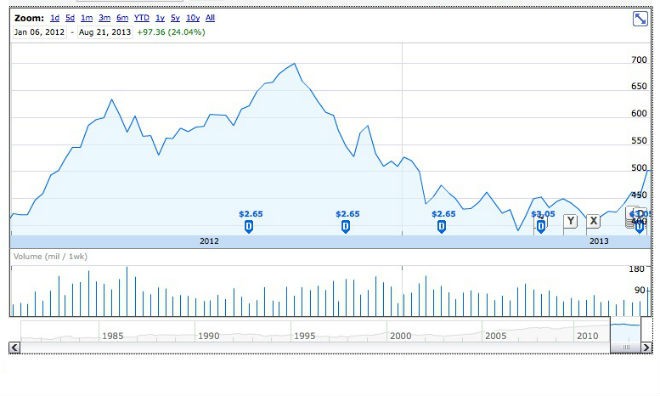 Stay in Touch With Your ETF Position By Trading Its Top Holding