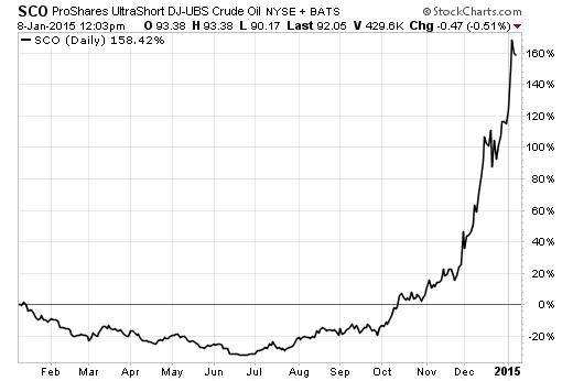 Oil ETFs Are Not for Investment Oil ETFs Are Not for Investment