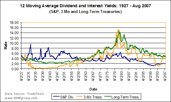 Stock Dividend Yields v Rates An 80 Year History