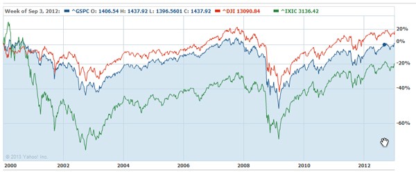 Stock Indexes – FREE Stock Indexes information