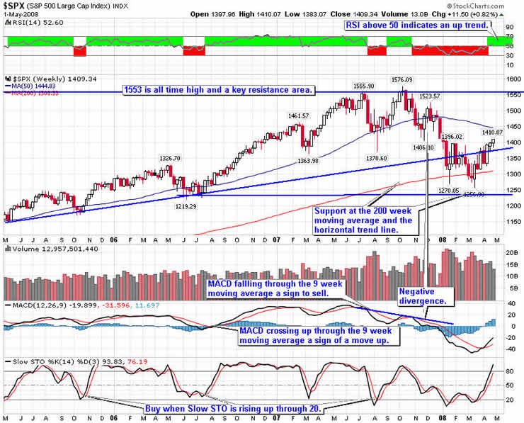 Stock Market Analysis