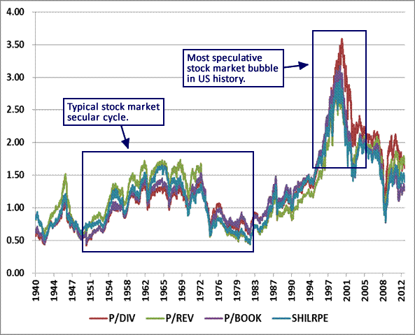 Stock Market Bubbles Why They Occur