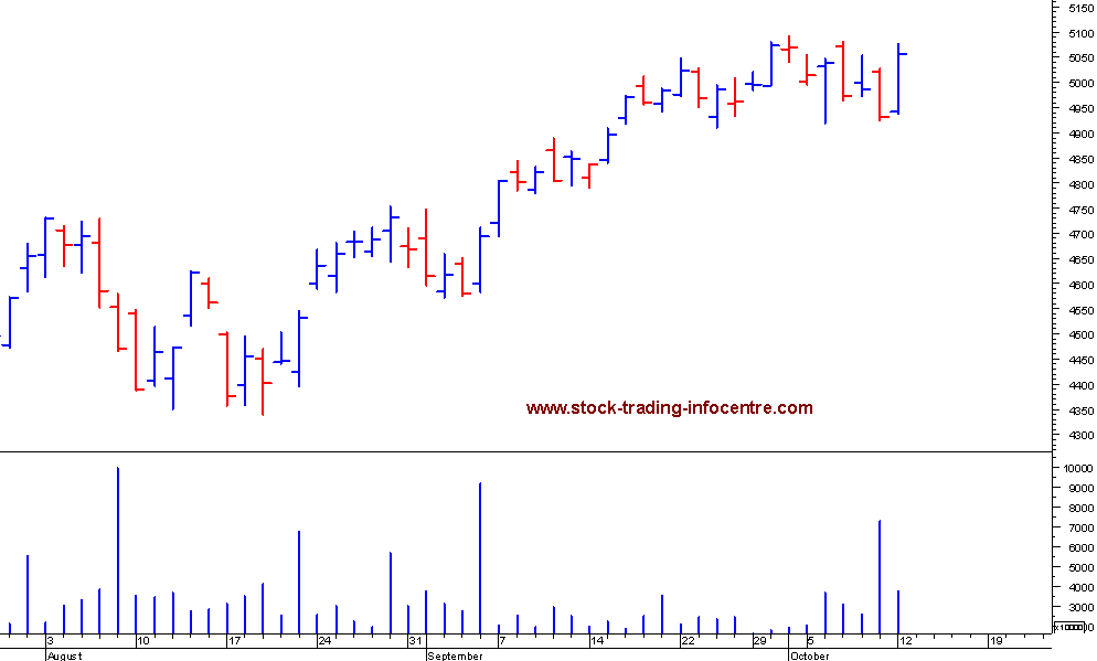 Candlestick Charts Bar Charts and Line Charts