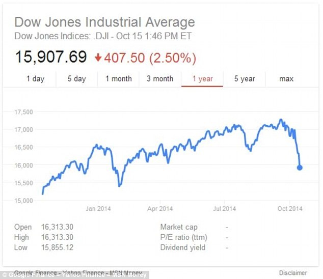 Stock Market Crash History The Dow s 10 Biggest OneDay Percentage Losses Money Morning We