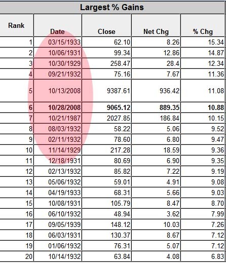 Stock Market Crash History The Dow s 10 Biggest OneDay Percentage Losses Money Morning We