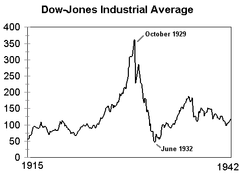 Stock Market Crash of 1929