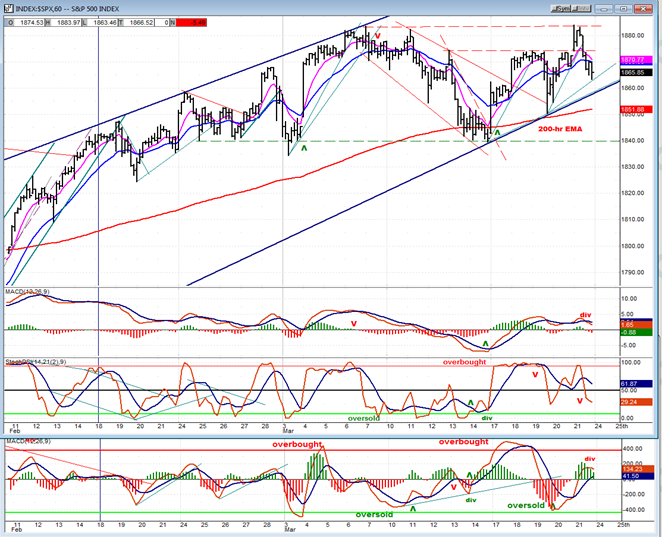 Stock Market Cycles Patterns and Oscillators