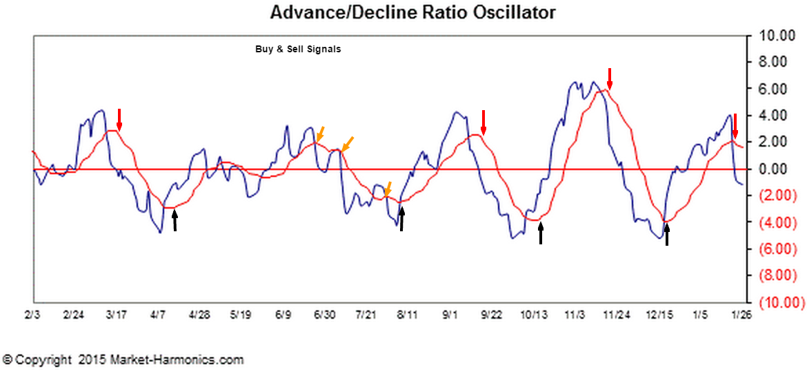 Stock Market Cycles Patterns and Oscillators