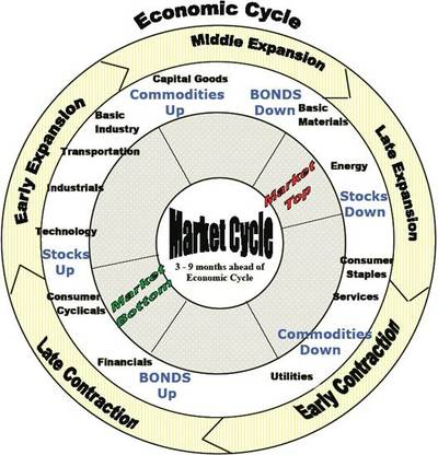 Stock market cycles Wikipedia the free encyclopedia