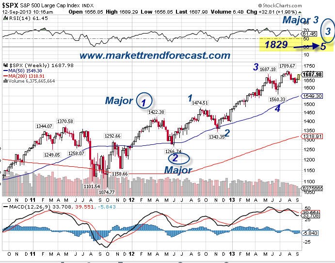 Stock market forecasts and market trends utilizing Elliot Wave analysis