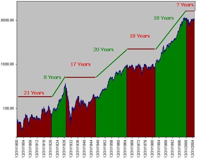 Stock Market History Chart and a Detailed Look at the Markets