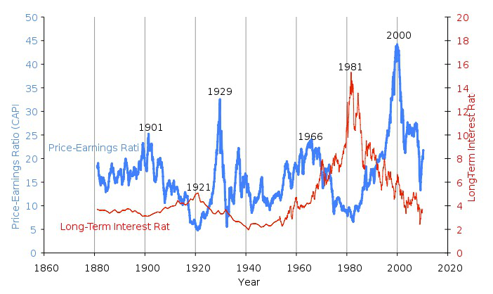 Stock Market History Chart and a Detailed Look at the Markets