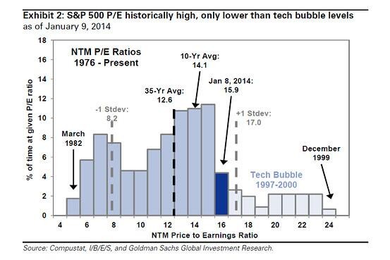 Stock market in 1999 tech bubble territory