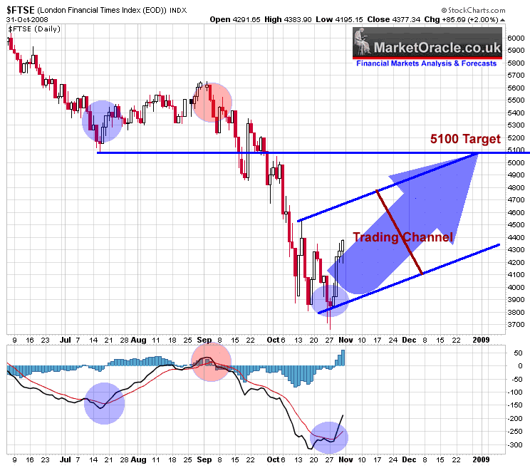 Stock Market Indices