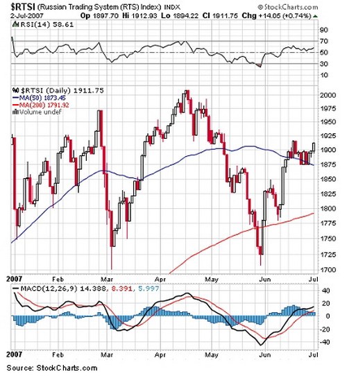 Stock Market Indices