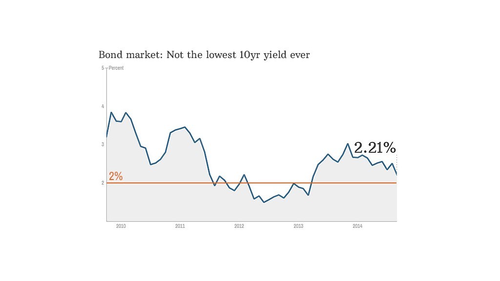 Stock market scare as Dow drops 460 points Oct 14 2014