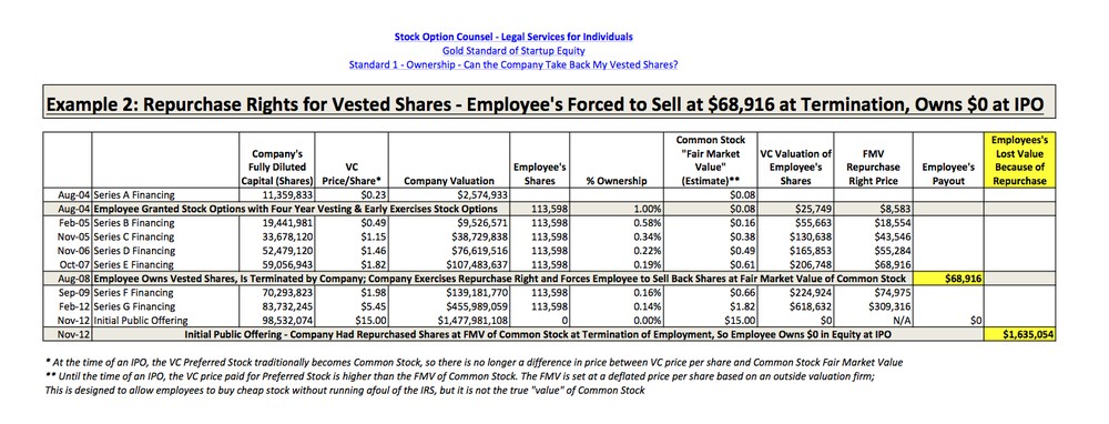 Stock Options and The Terminated Employee