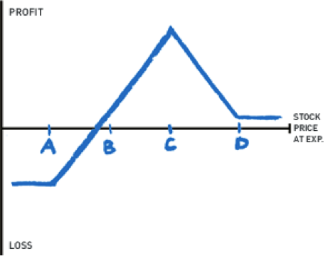 Stock Options Strategy Buy Butterfly Strategy