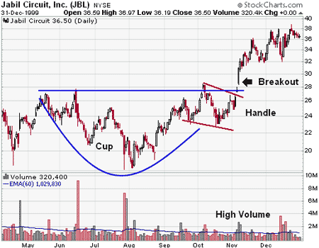 Stock Picking Strategies CAN SLIM