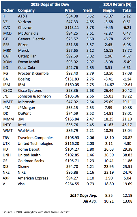 Stock Picking Strategies Dogs of The Dow