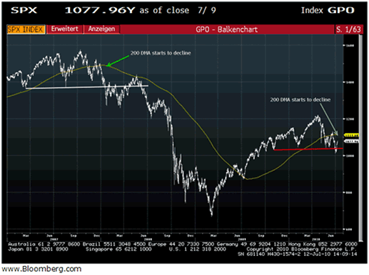 Stock Prices and; Historic Relationship Turns Bearish