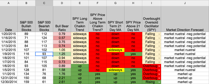 Stock Prices and; Historic Relationship Turns Bearish