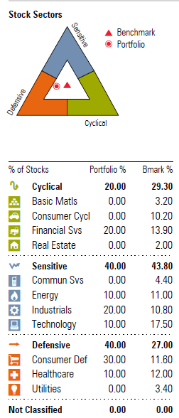 Stock Sector Classifications Defensive vs Cyclical