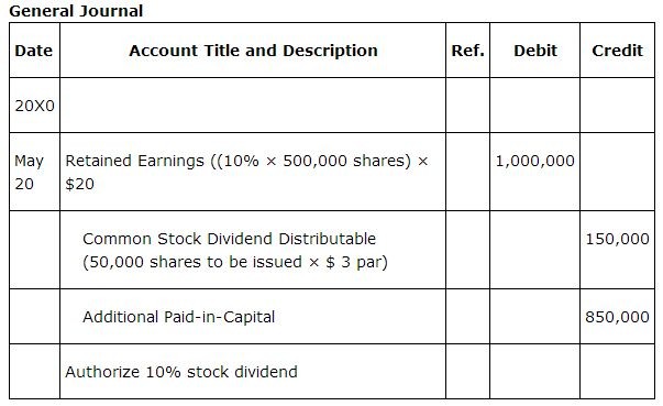 Stock Splits and Stock Dividends