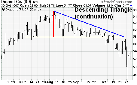 TRIANGLE CONTINUATION PATTERN