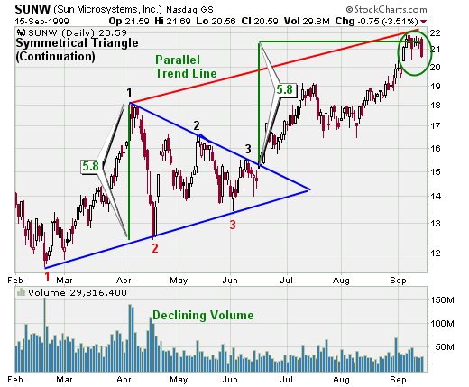 TRIANGLE CONTINUATION PATTERN