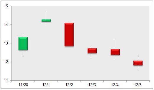 Stock Trading 4 Ways To Trade The VIX