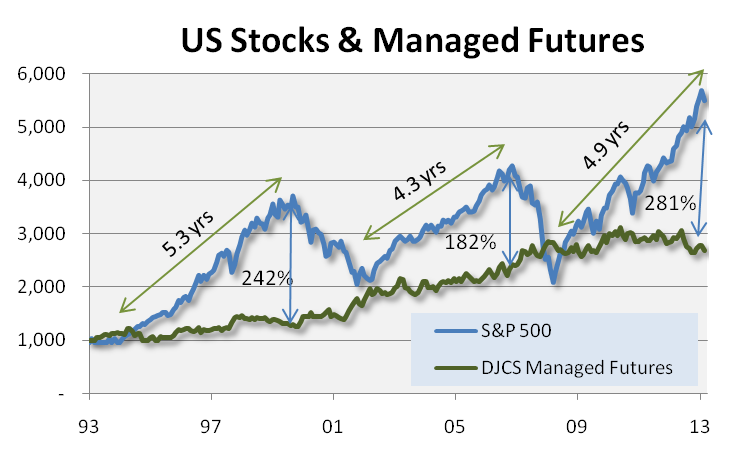 Stocks and Futures What is the difference