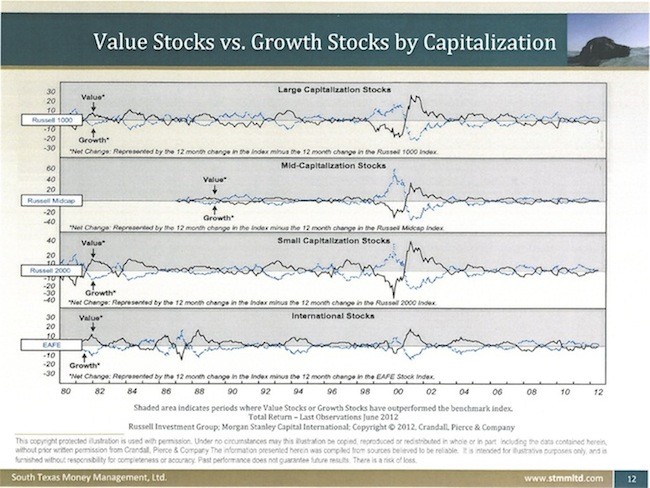 Stocks by size value and sector