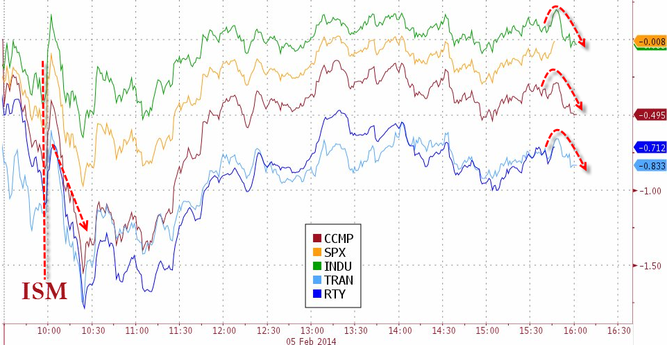 Stocks Fail to Bounce Back