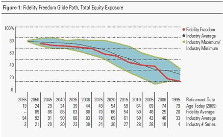 Retirement blog Beware targetdate funds