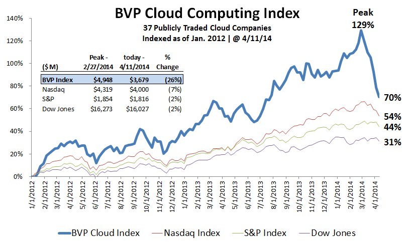 Stocks to Short 12 Bubble Stocks About to Burst