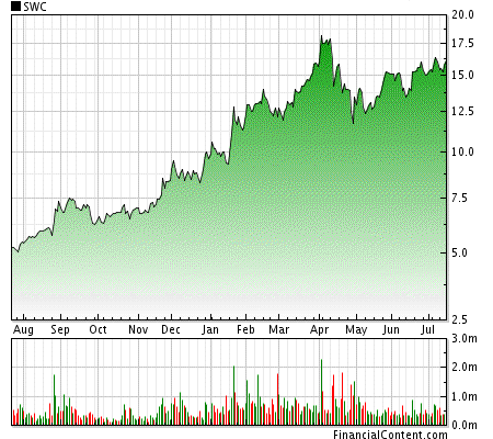 Stocks Under $10 With Massive Upside Calls Include Advanced Micro Devices (NYSE AMD) AK Steel