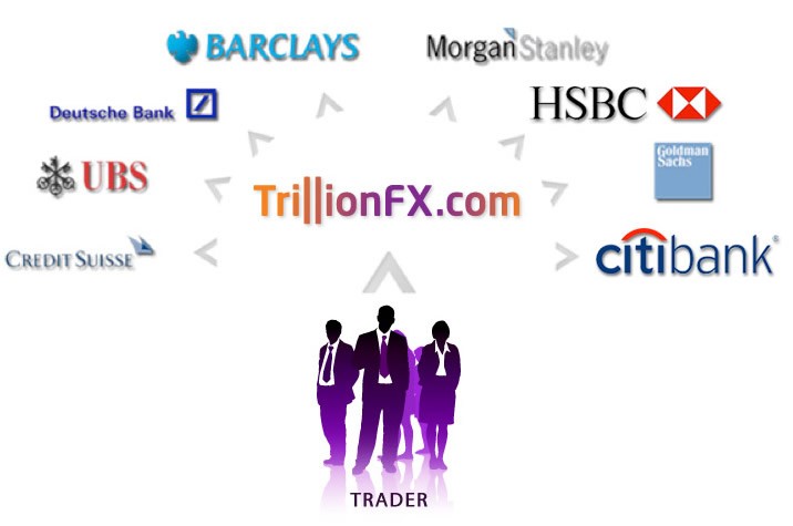 STP Trading Model with No Requotes