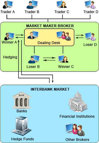 STP Trading Model with No Requotes